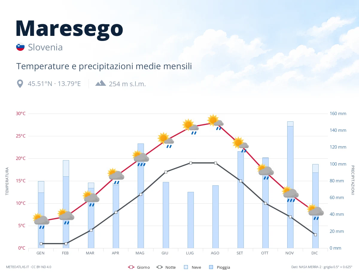 Maresego - temperature e precipitazioni medie mensili