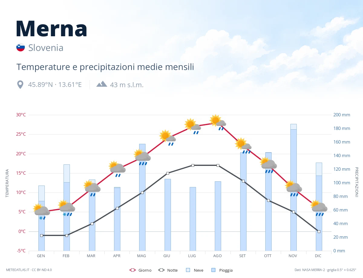 Merna - temperature e precipitazioni medie mensili