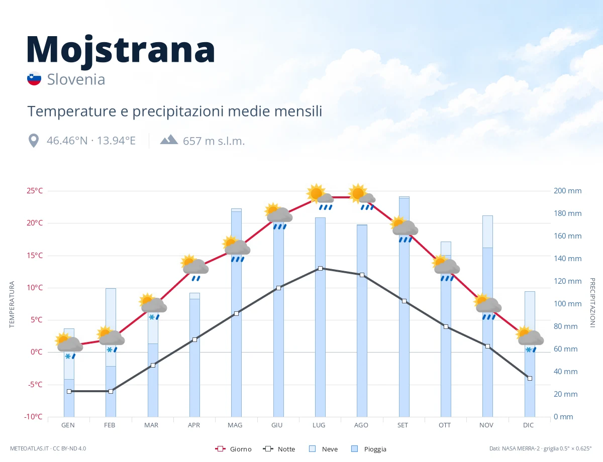 Mojstrana - temperature e precipitazioni medie mensili