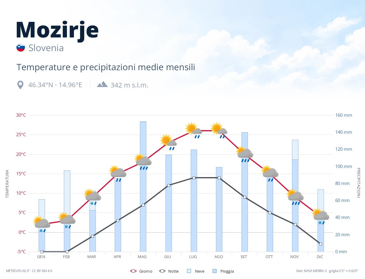 Mozirje - temperature e precipitazioni medie mensili