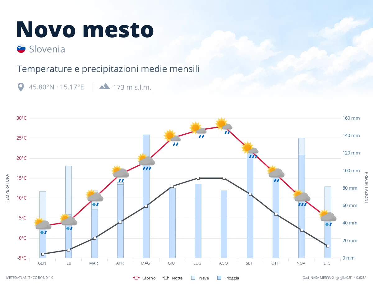 Novo mesto - temperature e precipitazioni medie mensili