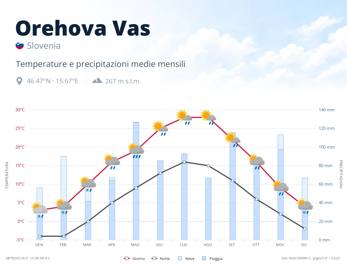 Orehova Vas - temperature e precipitazioni medie mensili
