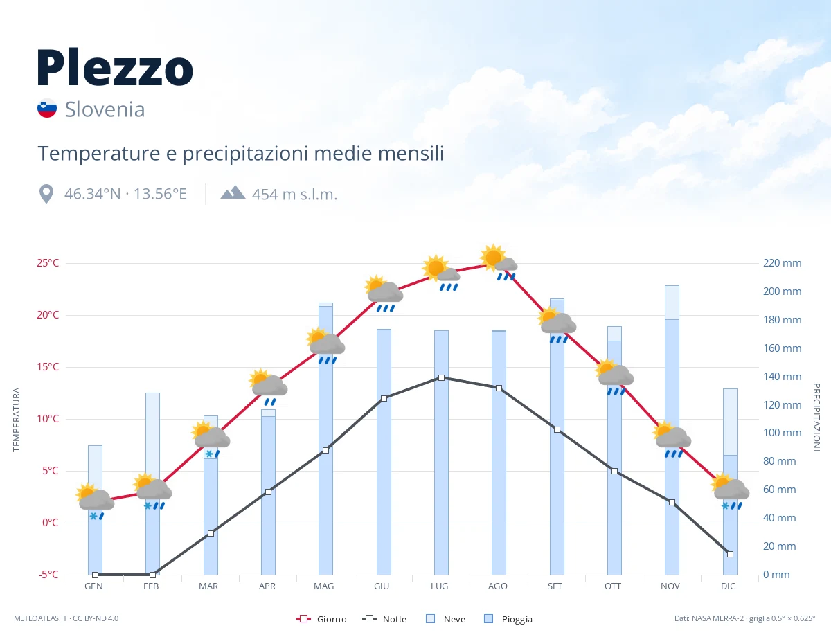 Plezzo - temperature e precipitazioni medie mensili