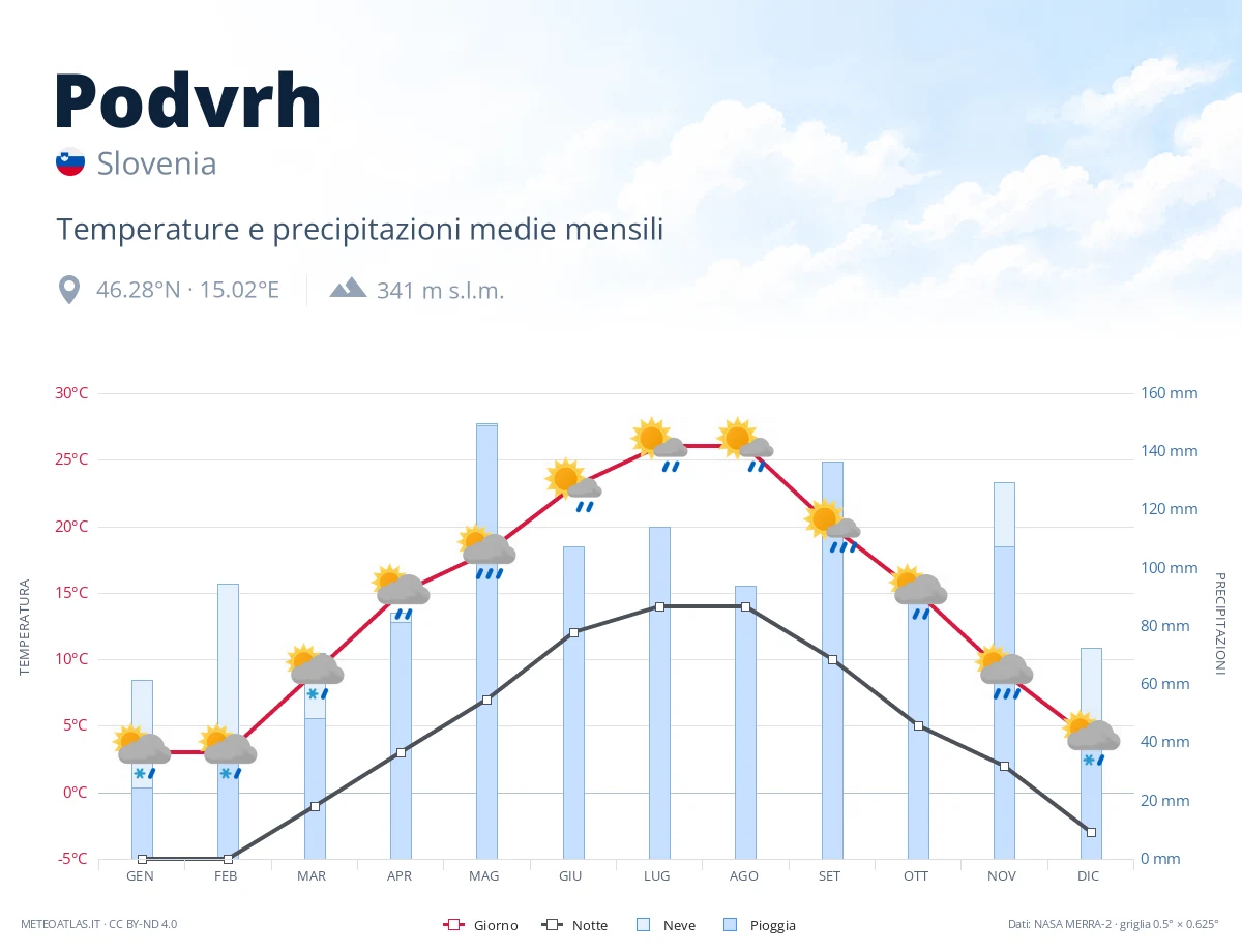 Podvrh - temperature e precipitazioni medie mensili