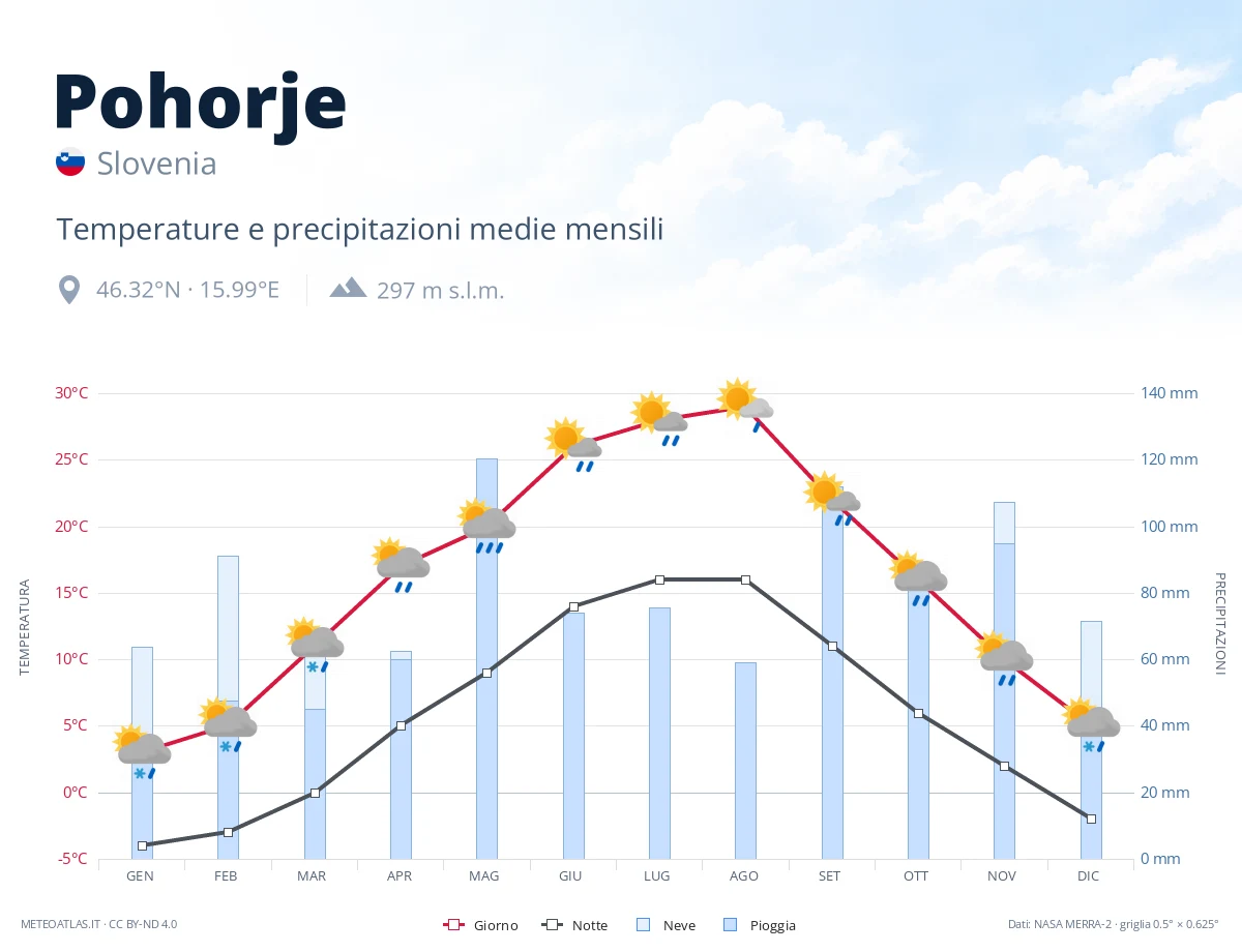 Pohorje - temperature e precipitazioni medie mensili