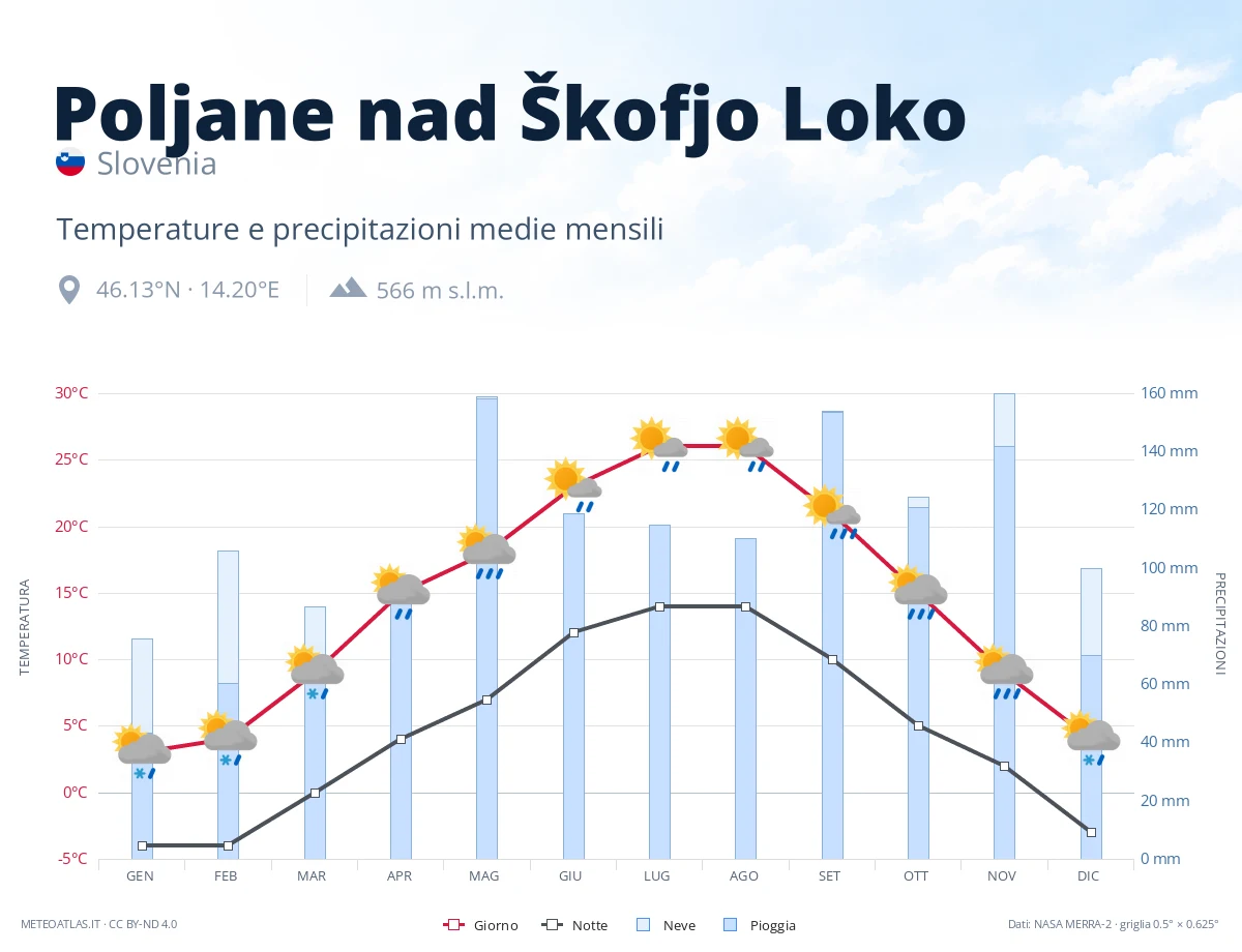 Poljane nad Škofjo Loko - temperature e precipitazioni medie mensili