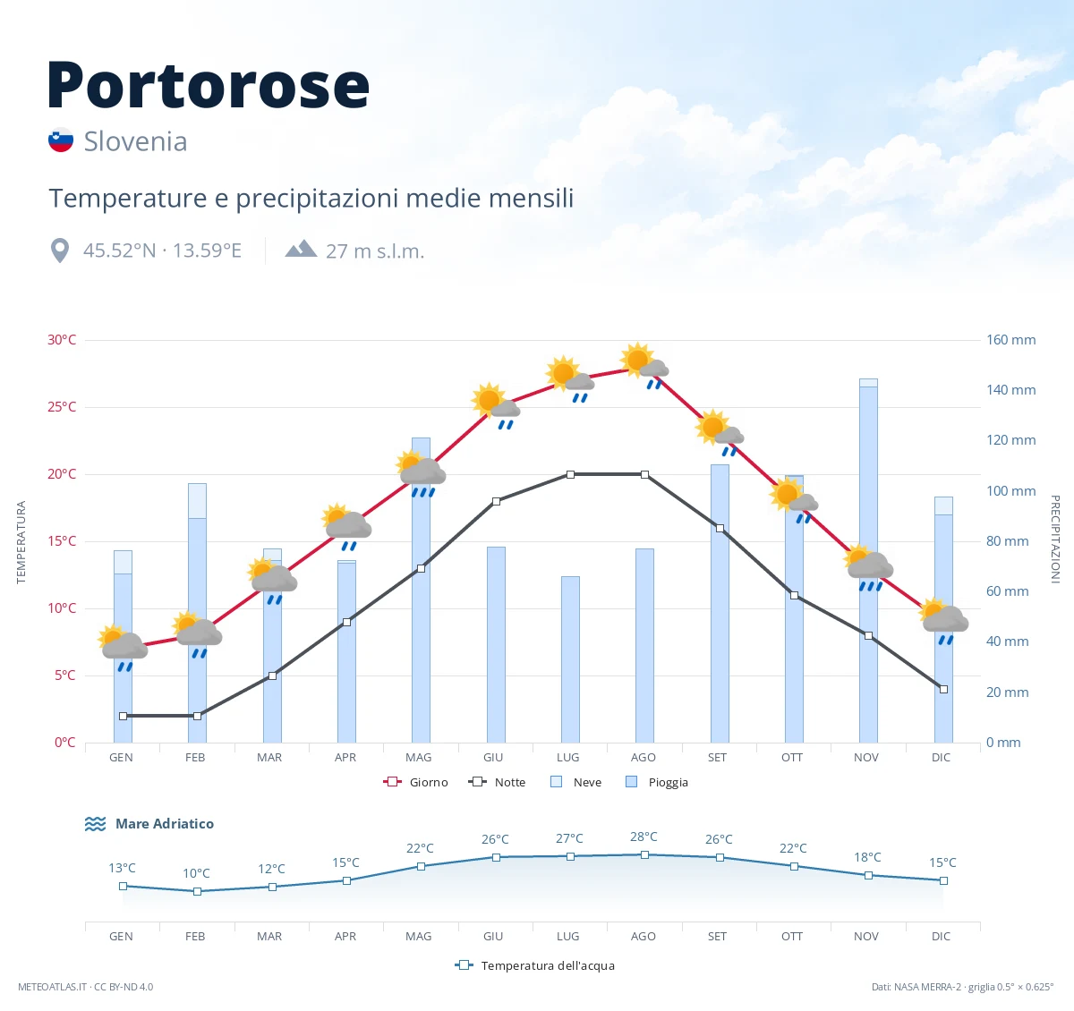 Portorose - temperature e precipitazioni medie mensili