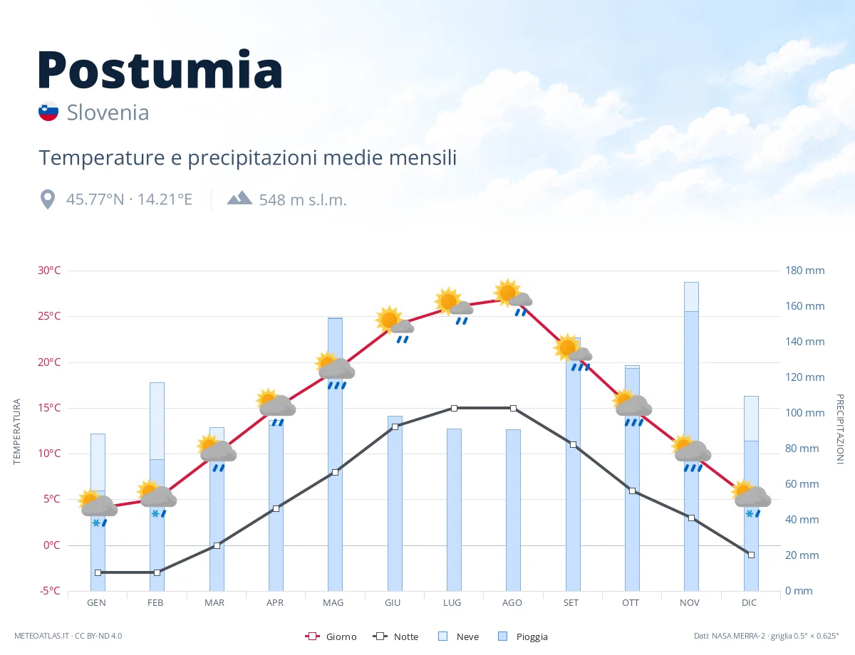 Postumia - temperature e precipitazioni medie mensili