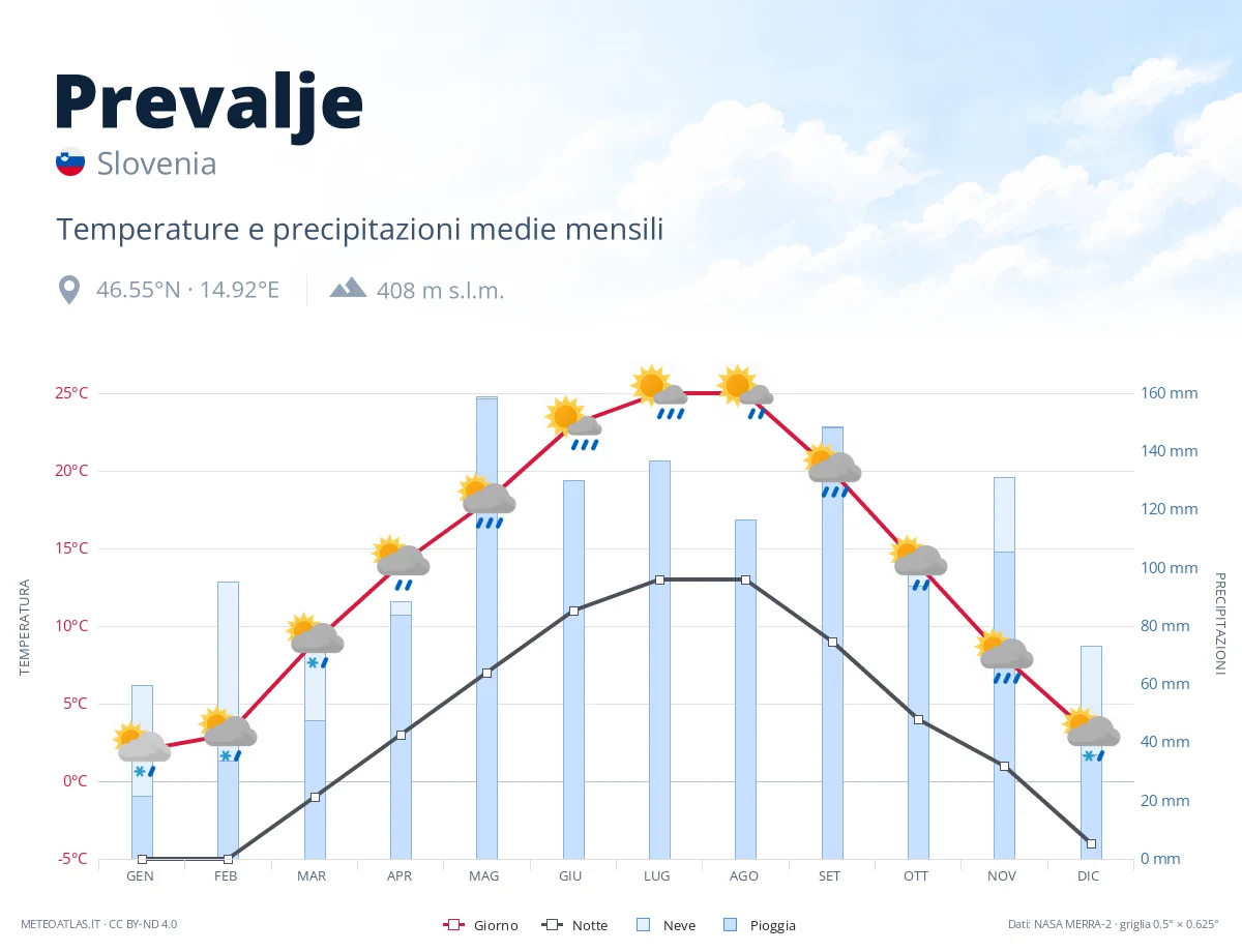Prevalje - temperature e precipitazioni medie mensili