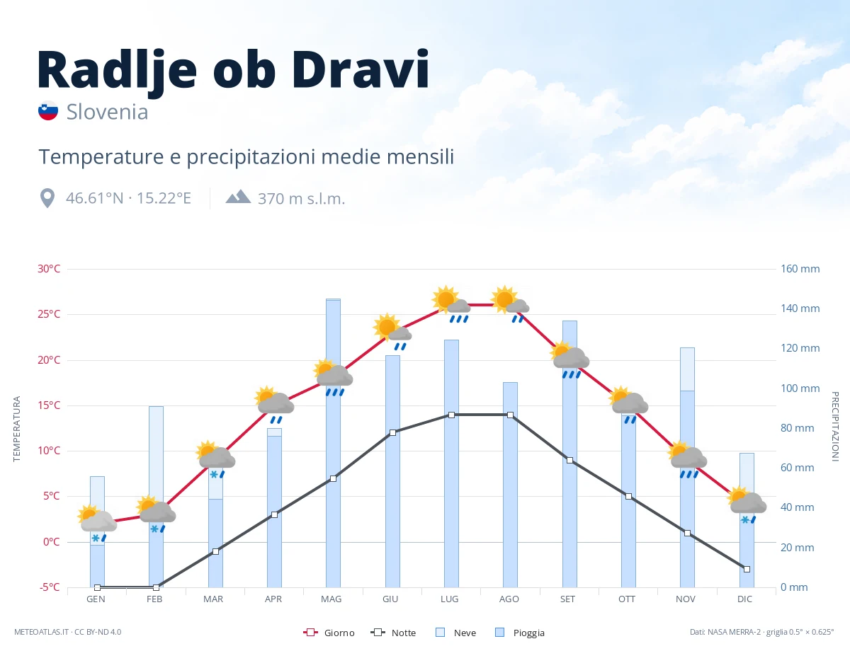 Radlje ob Dravi - temperature e precipitazioni medie mensili