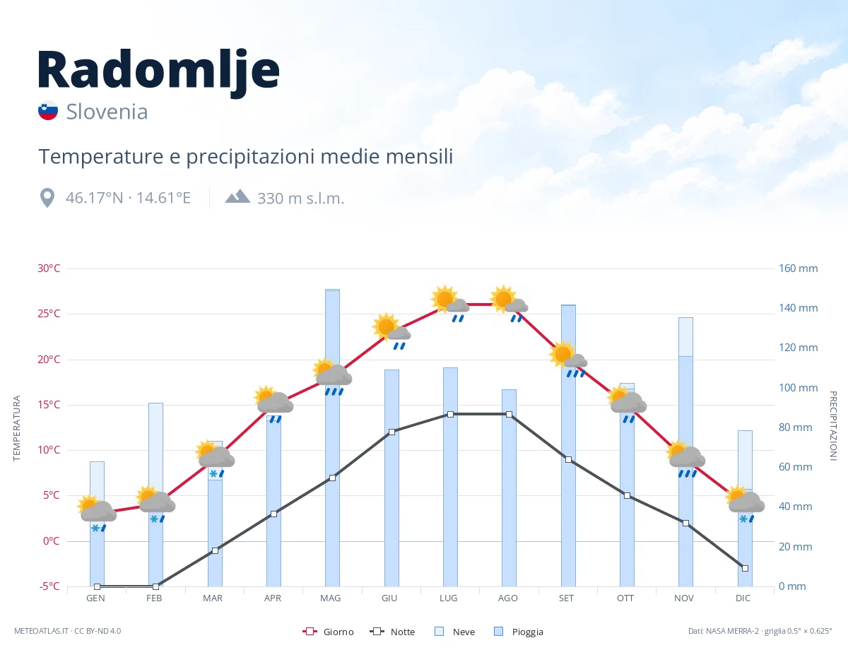 Radomlje - temperature e precipitazioni medie mensili