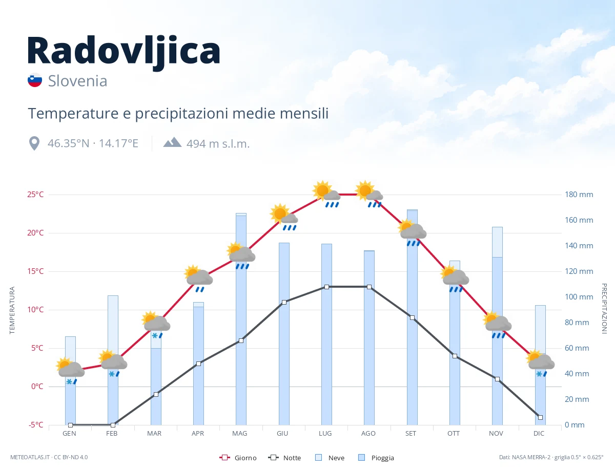 Radovljica - temperature e precipitazioni medie mensili
