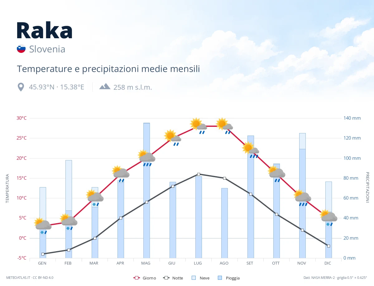 Raka - temperature e precipitazioni medie mensili