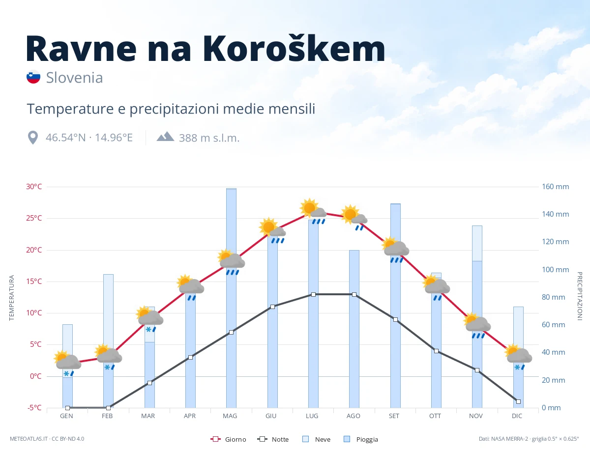 Ravne na Koroškem - temperature e precipitazioni medie mensili