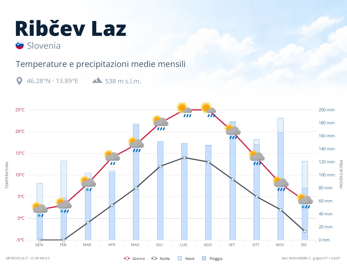 Ribčev Laz - temperature e precipitazioni medie mensili