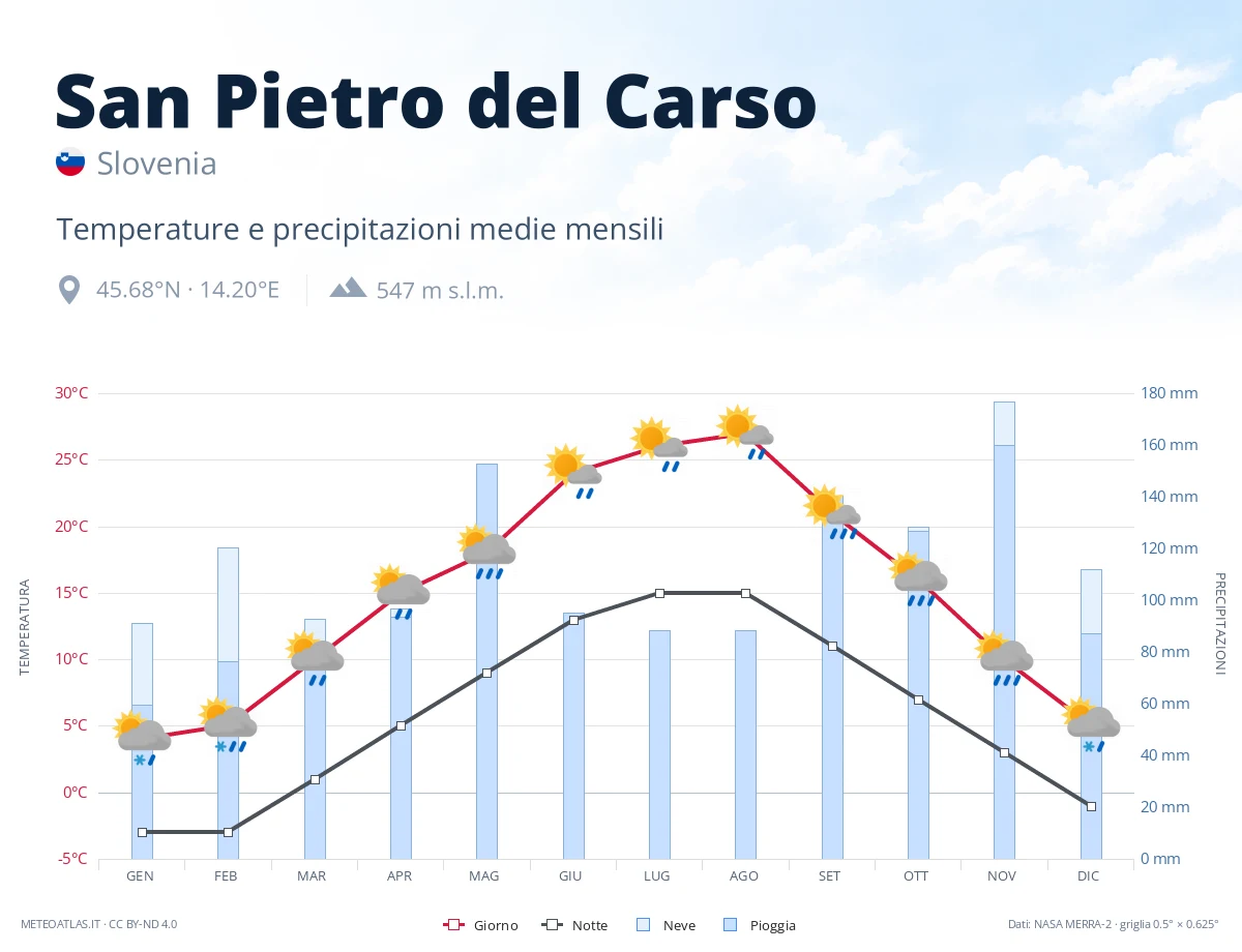 San Pietro del Carso - temperature e precipitazioni medie mensili