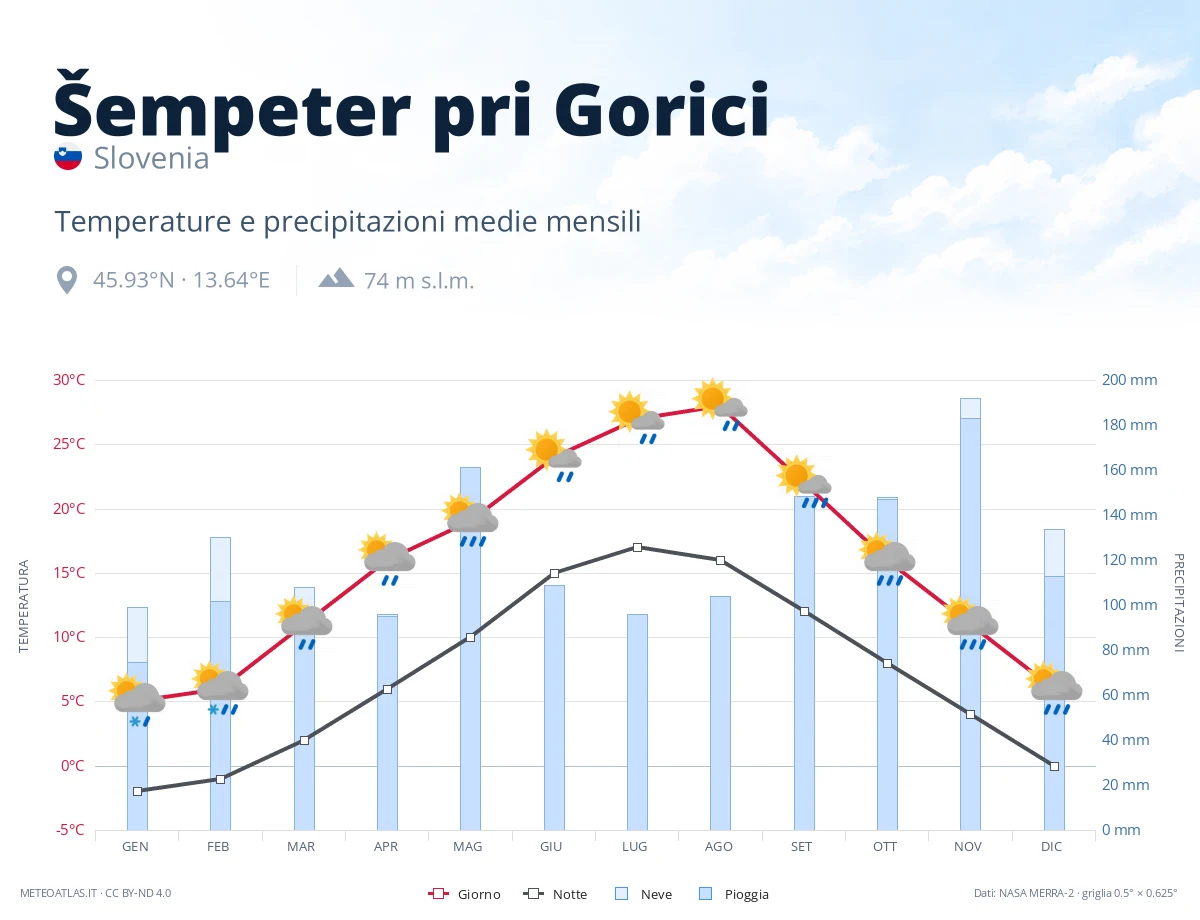 Šempeter pri Gorici - temperature e precipitazioni medie mensili
