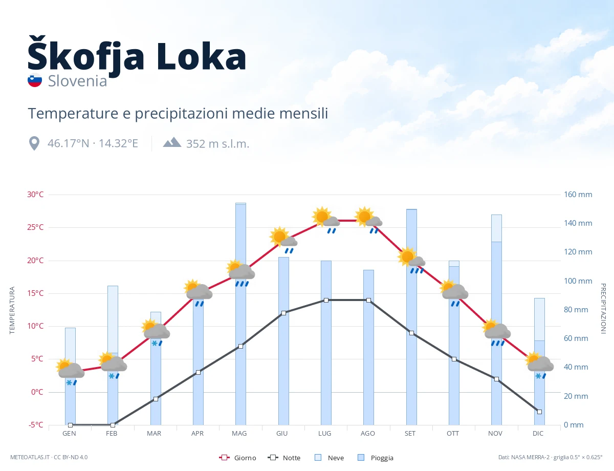 Škofja Loka - temperature e precipitazioni medie mensili