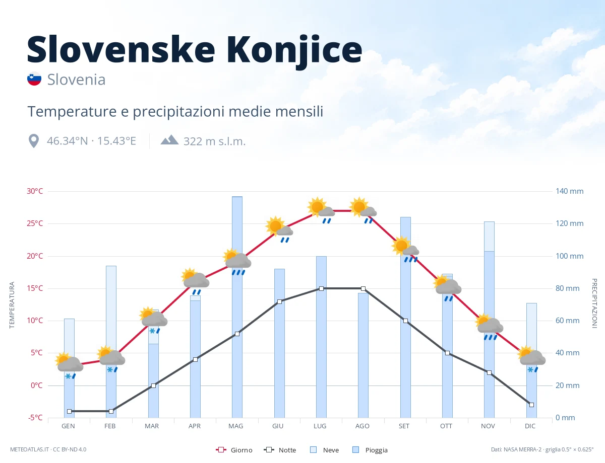 Slovenske Konjice - temperature e precipitazioni medie mensili