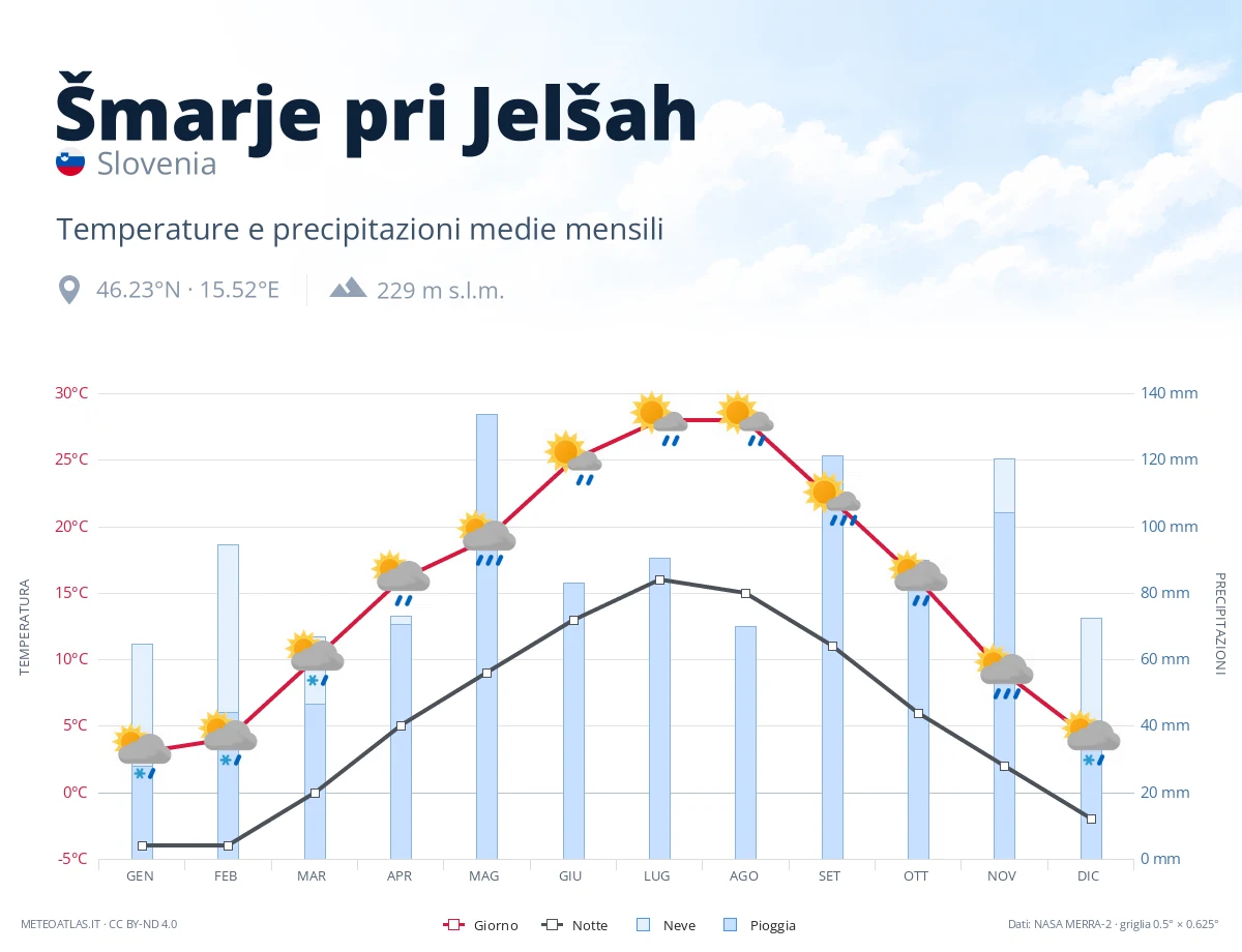 Šmarje pri Jelšah - temperature e precipitazioni medie mensili