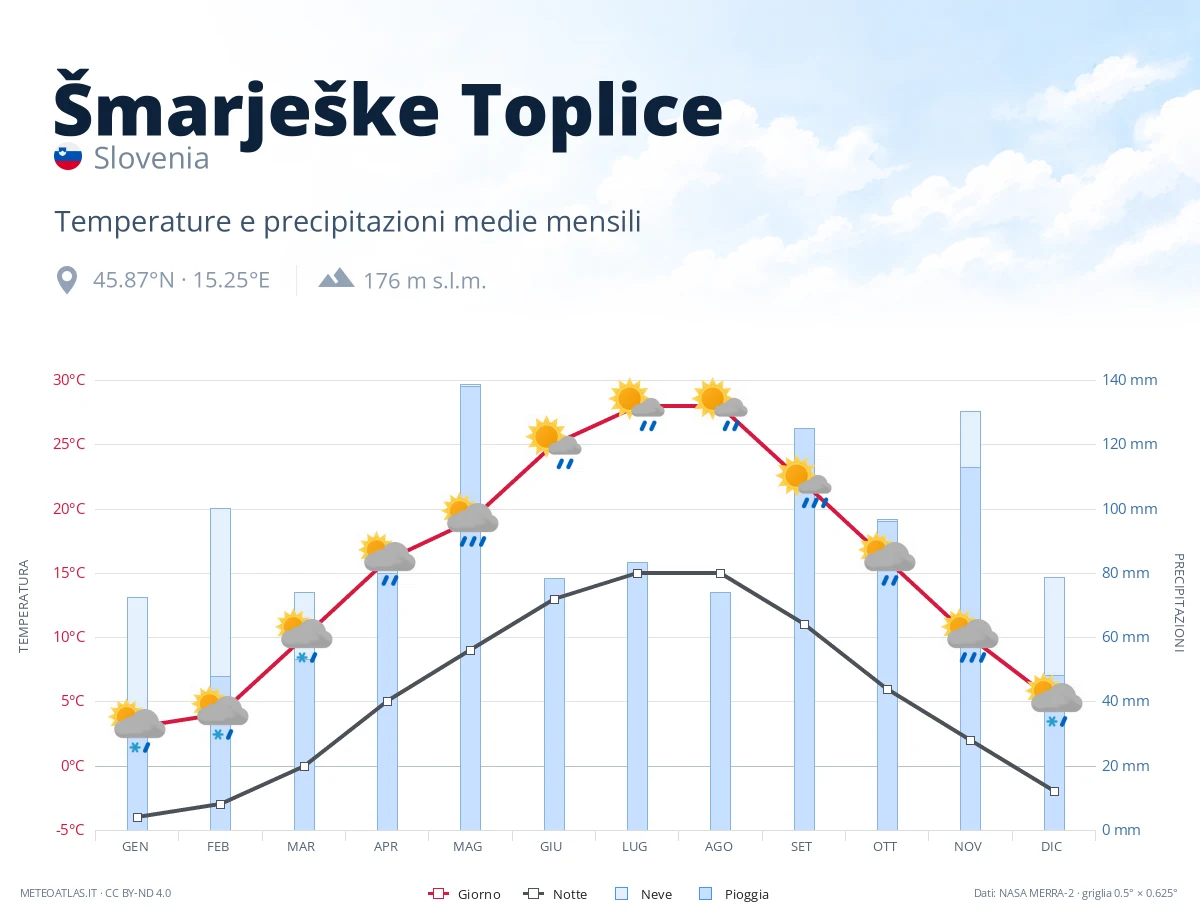 Šmarješke Toplice - temperature e precipitazioni medie mensili