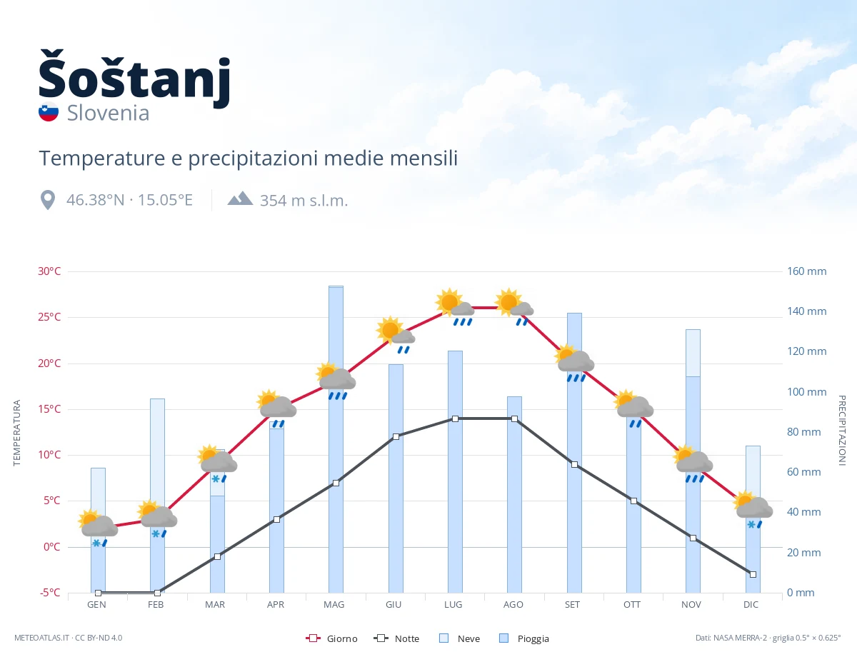 Šoštanj - temperature e precipitazioni medie mensili
