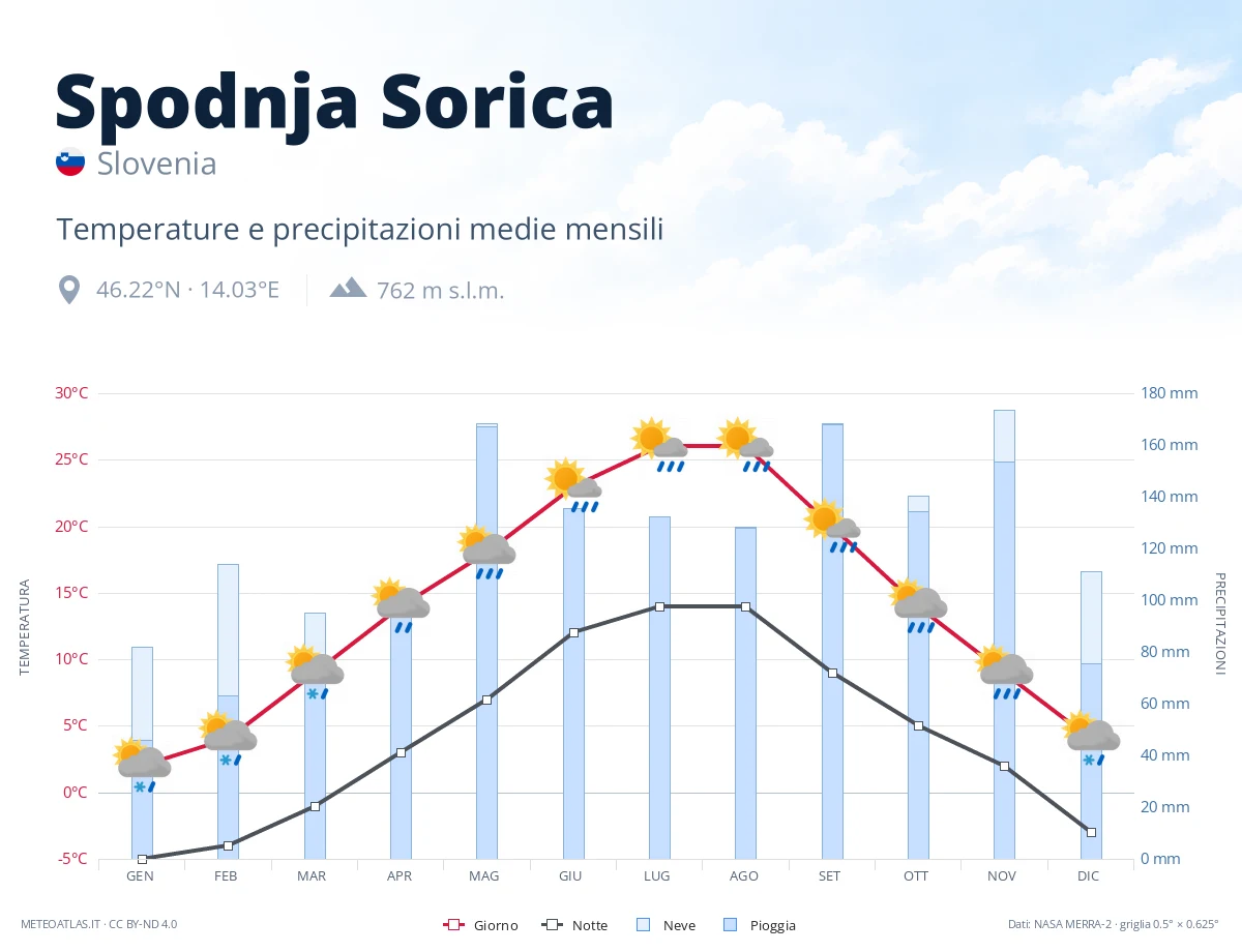 Spodnja Sorica - temperature e precipitazioni medie mensili