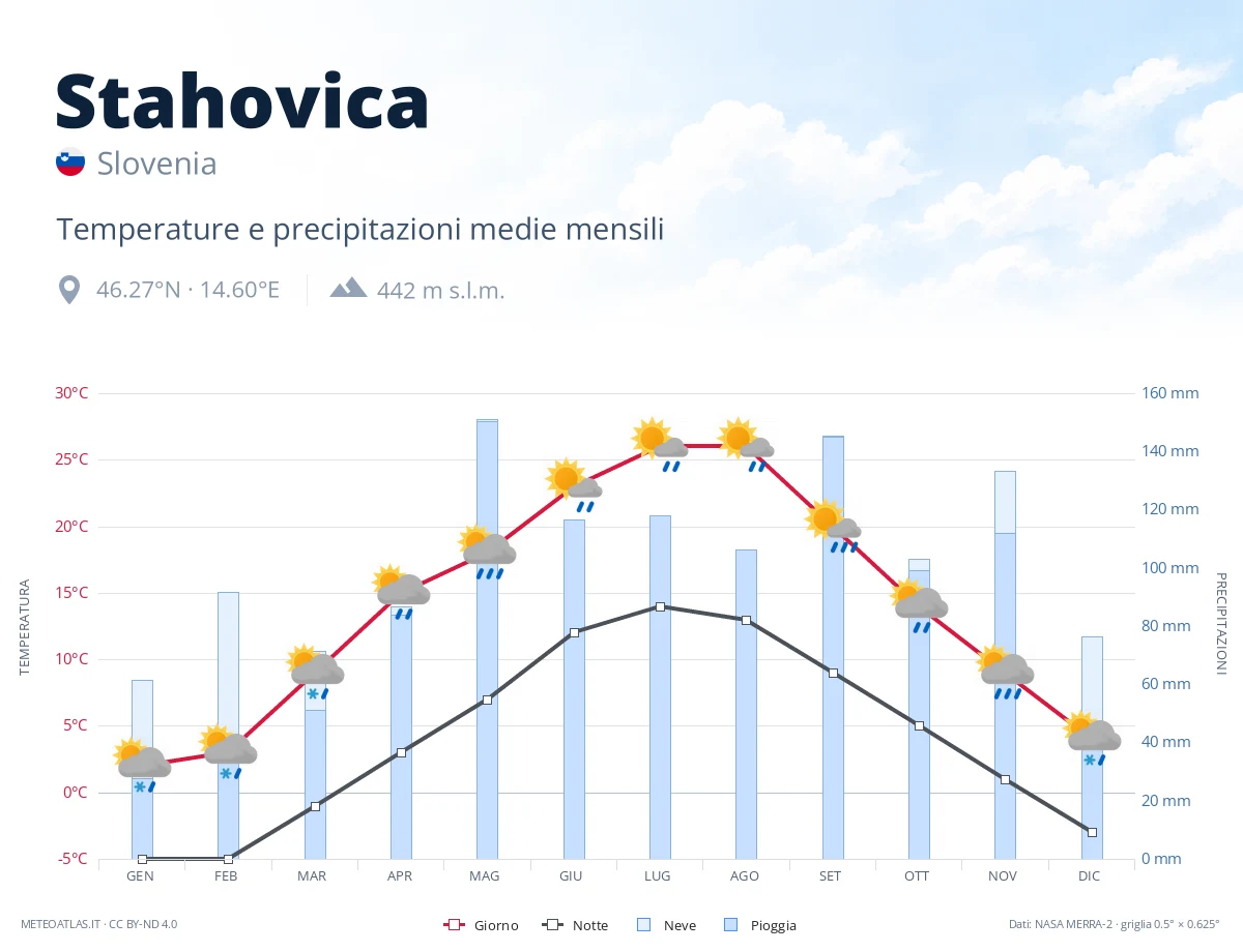 Stahovica - temperature e precipitazioni medie mensili