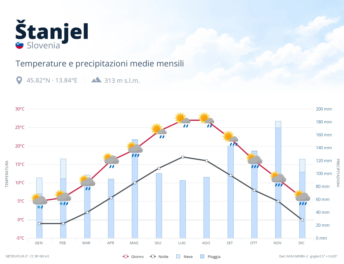 Štanjel - temperature e precipitazioni medie mensili