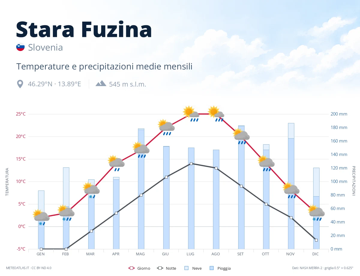 Stara Fuzina - temperature e precipitazioni medie mensili
