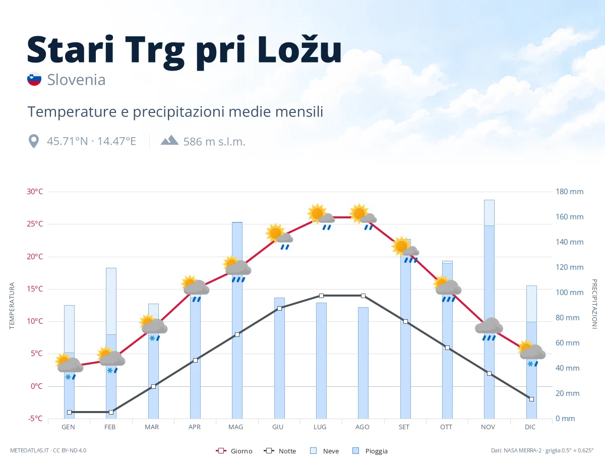 Stari Trg pri Ložu - temperature e precipitazioni medie mensili