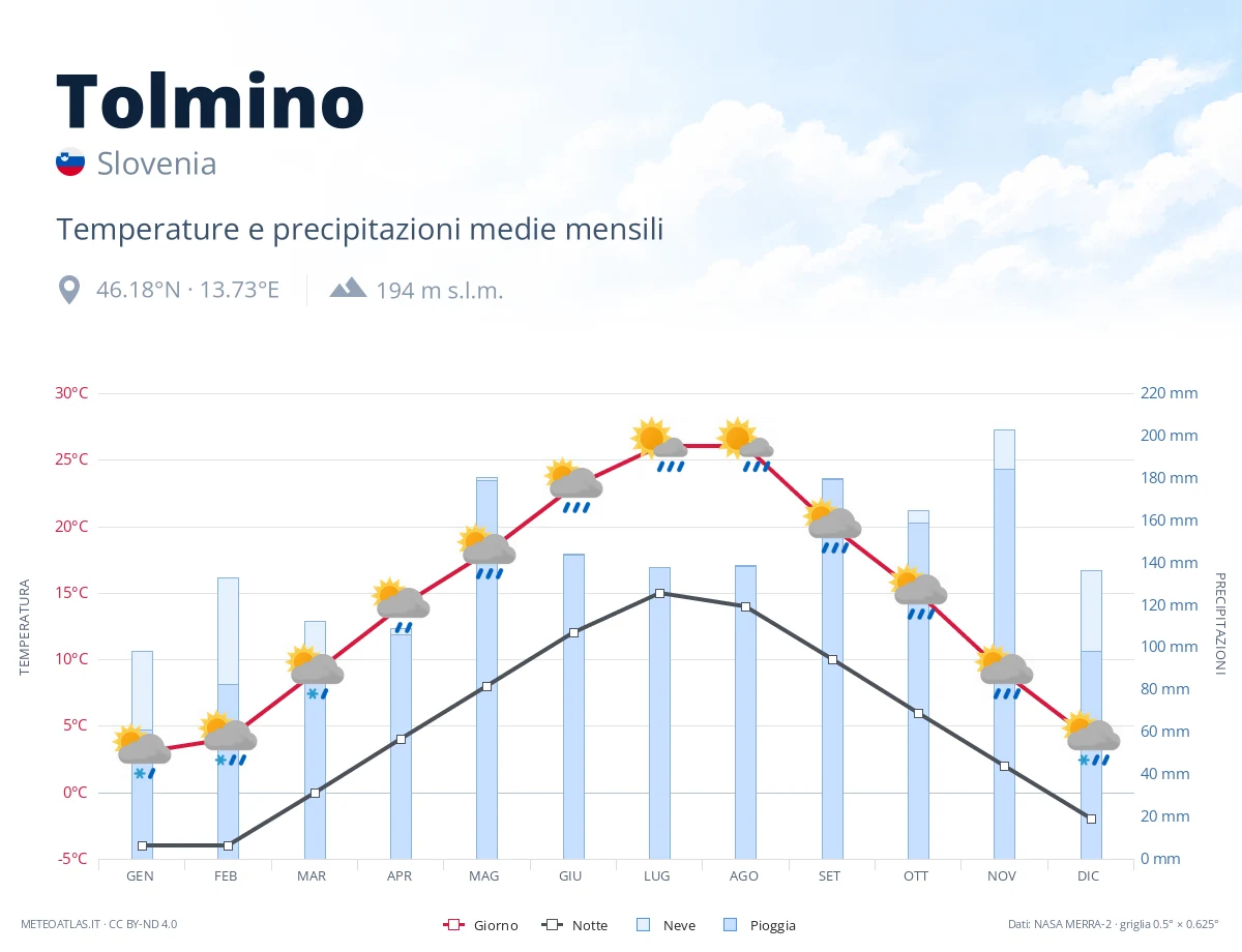 Tolmino - temperature e precipitazioni medie mensili