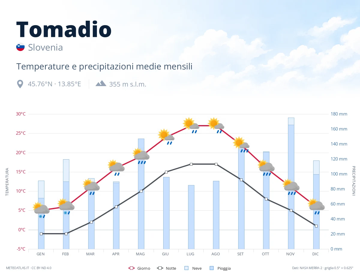 Tomadio - temperature e precipitazioni medie mensili
