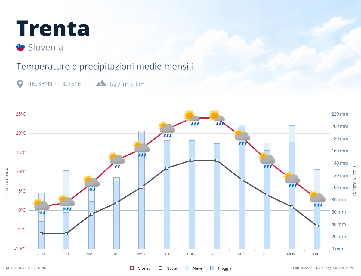 Trenta - temperature e precipitazioni medie mensili
