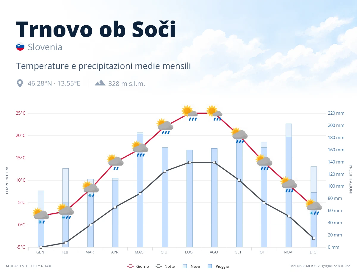 Trnovo ob Soči - temperature e precipitazioni medie mensili