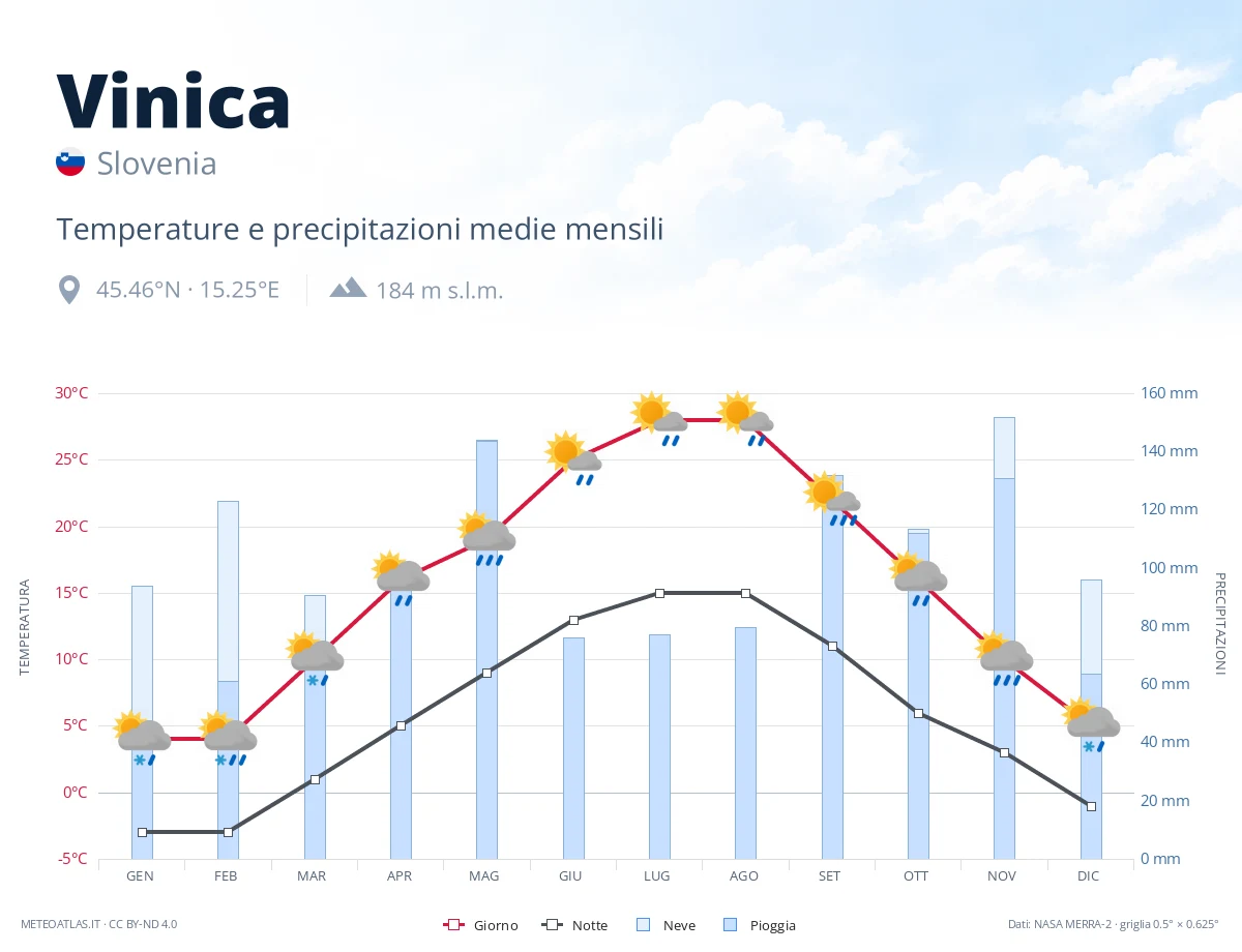 Vinica - temperature e precipitazioni medie mensili