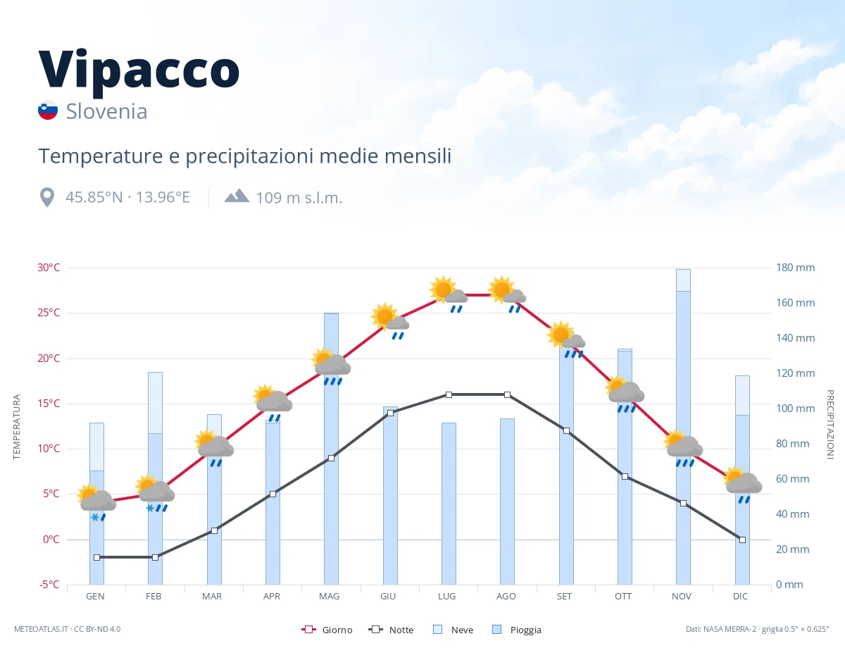 Vipacco - temperature e precipitazioni medie mensili