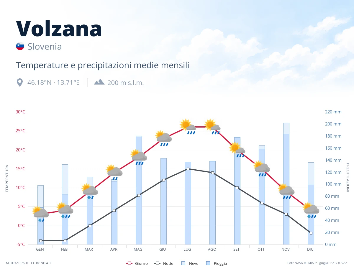 Volzana - temperature e precipitazioni medie mensili