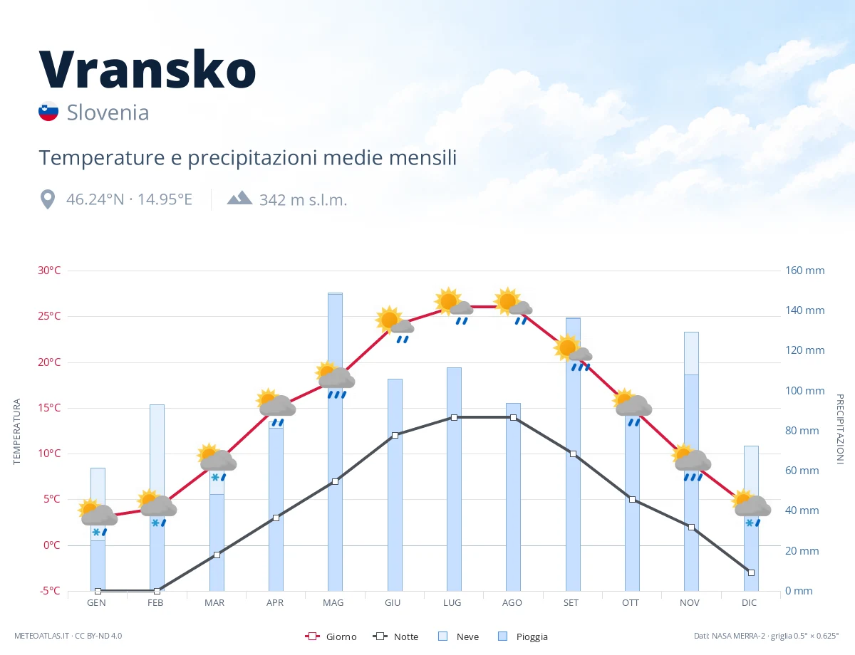 Vransko - temperature e precipitazioni medie mensili