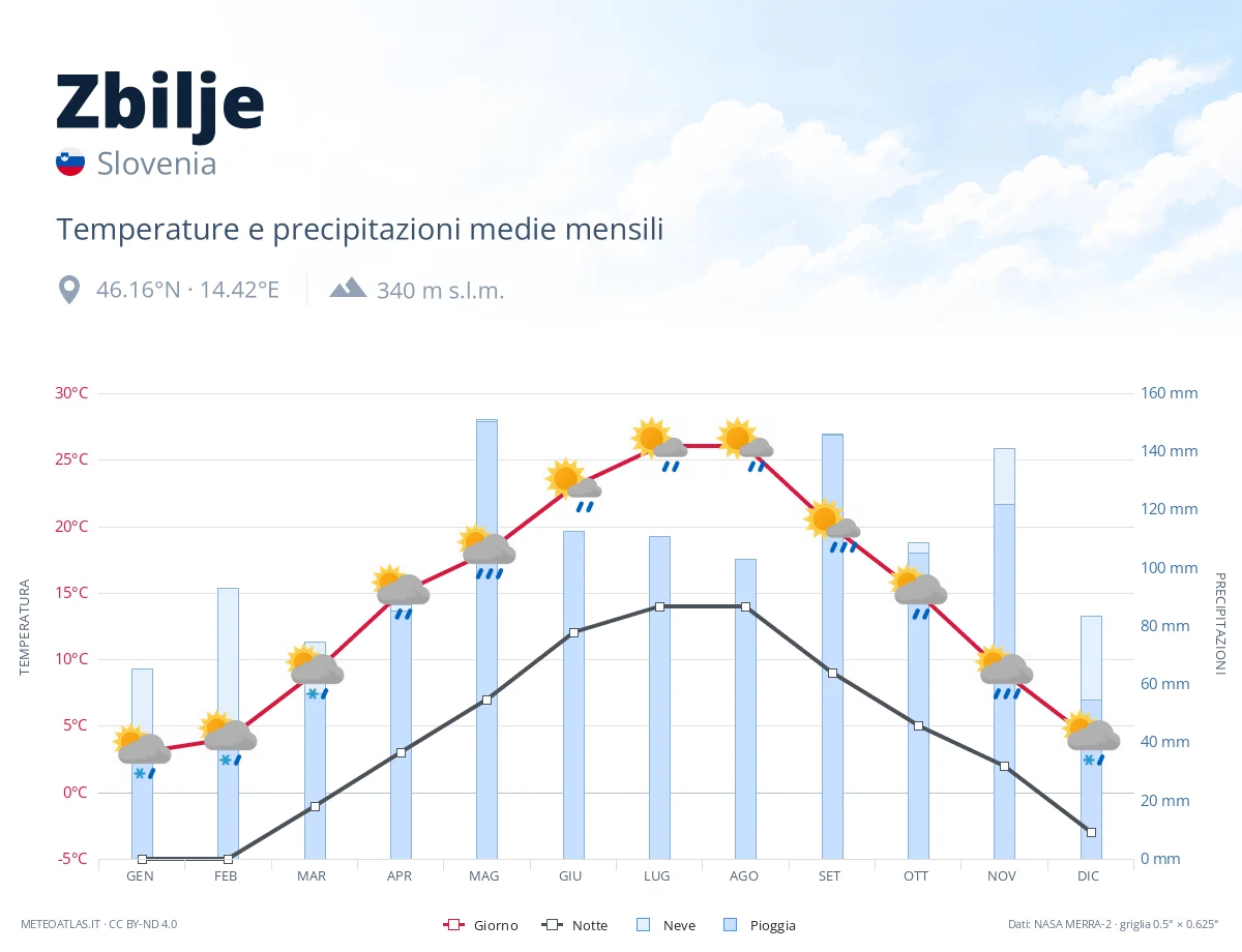Zbilje - temperature e precipitazioni medie mensili