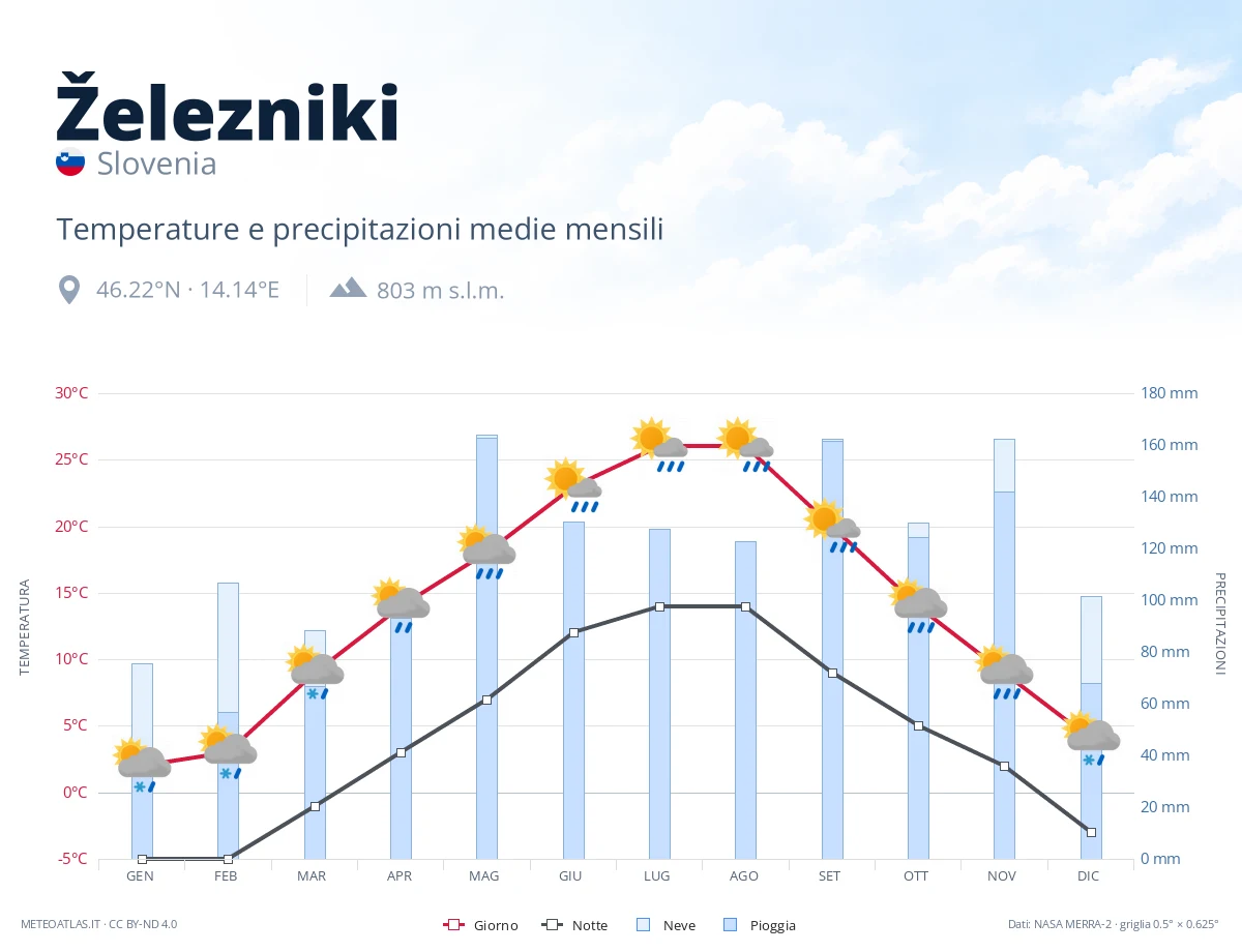Železniki - temperature e precipitazioni medie mensili