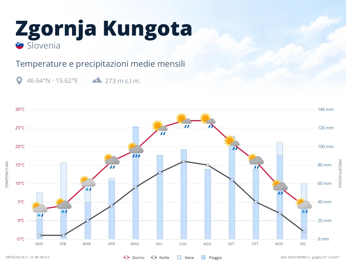 Zgornja Kungota - temperature e precipitazioni medie mensili