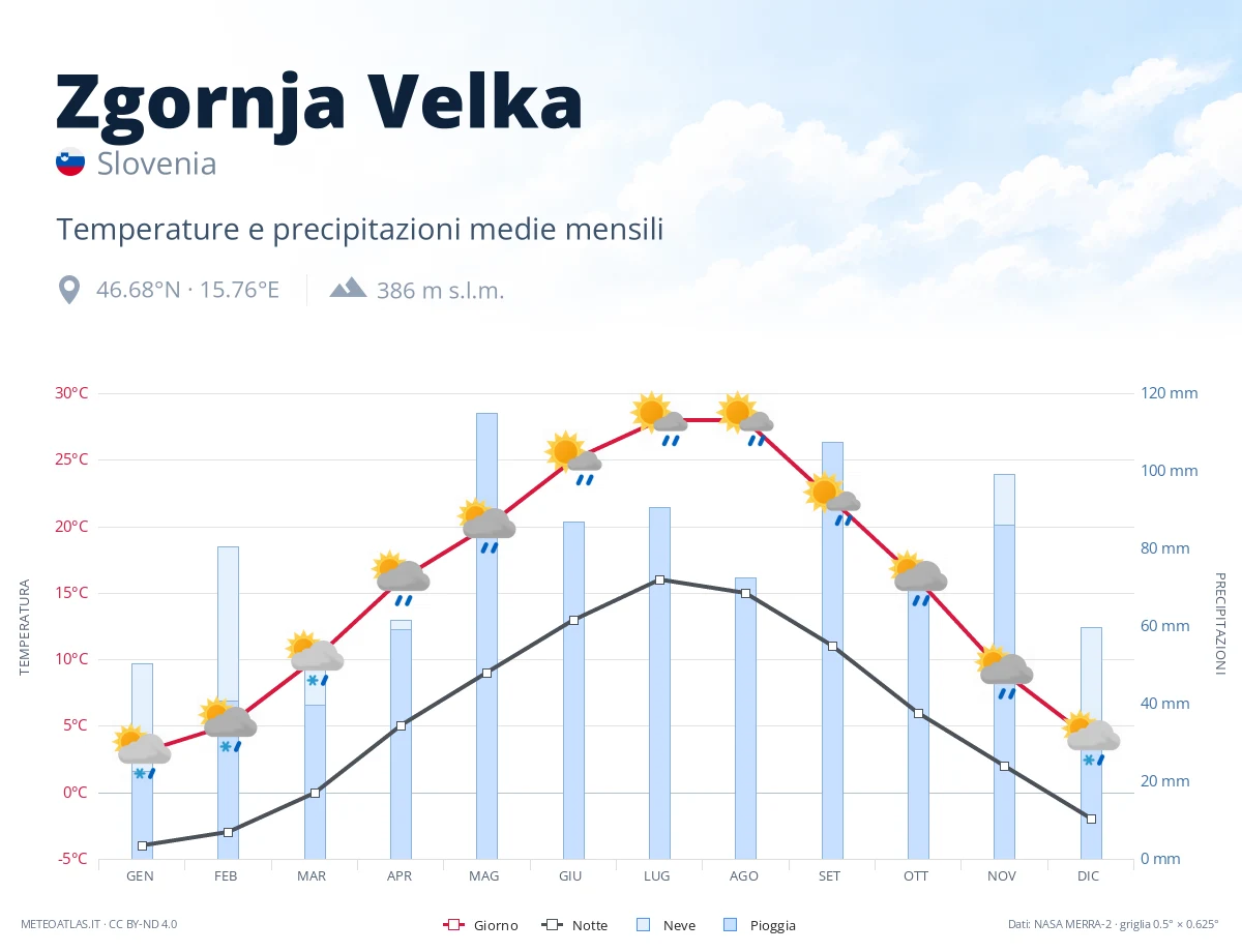 Zgornja Velka - temperature e precipitazioni medie mensili