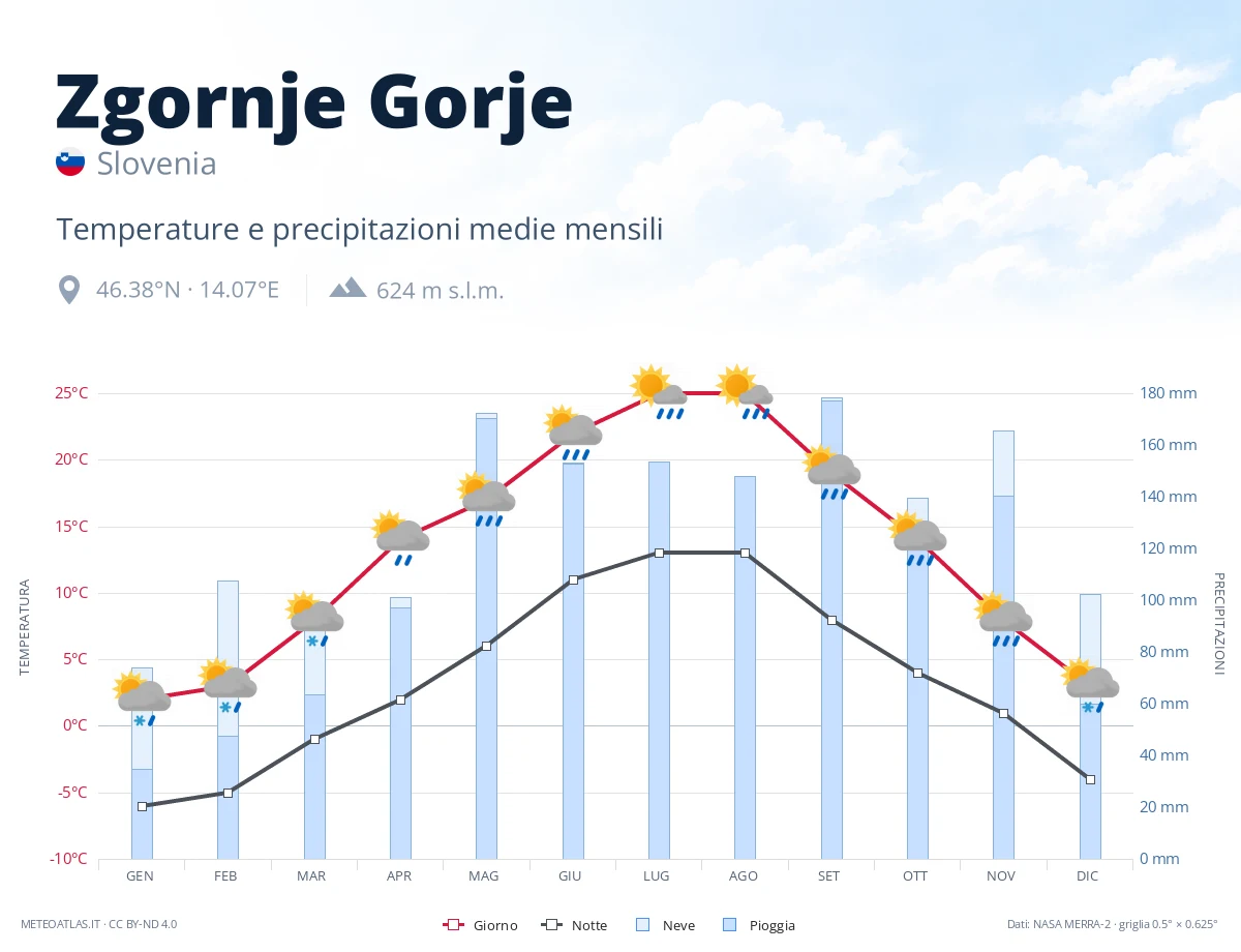 Zgornje Gorje - temperature e precipitazioni medie mensili