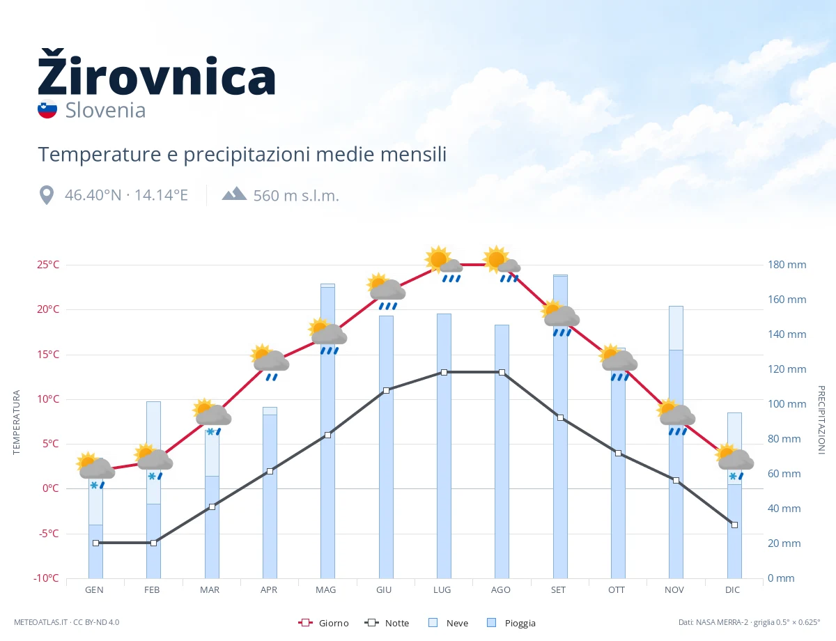 Žirovnica - temperature e precipitazioni medie mensili