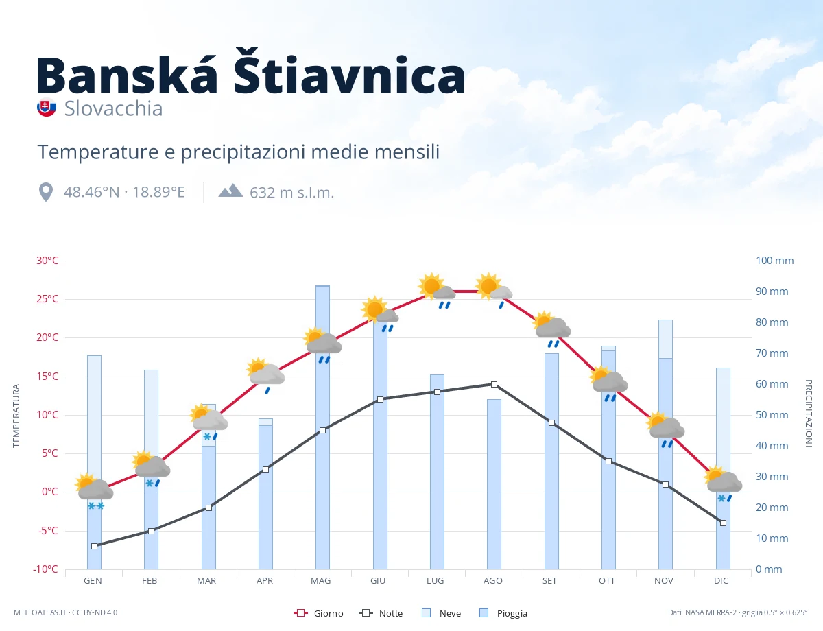 Banská Štiavnica - temperature e precipitazioni medie mensili
