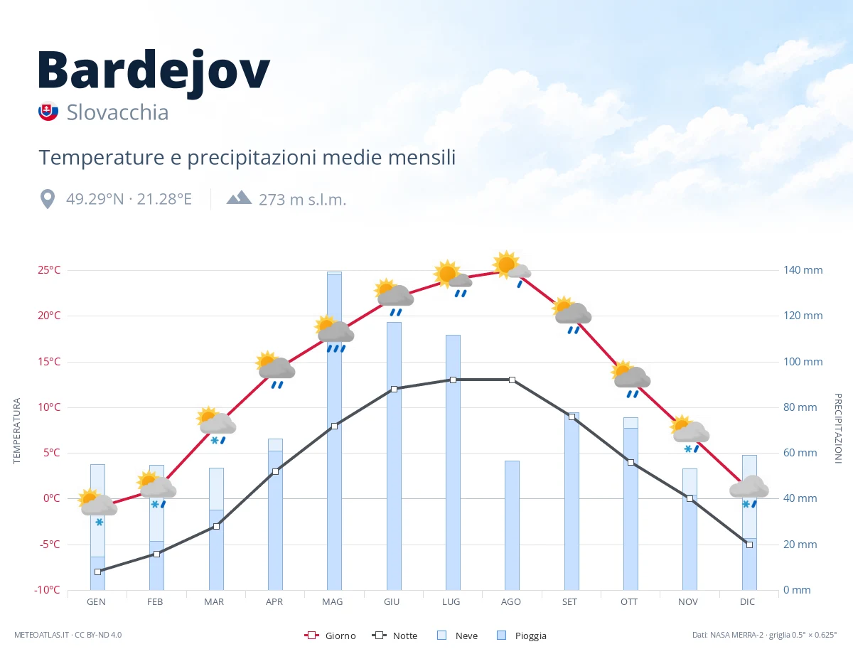 Bardejov - temperature e precipitazioni medie mensili
