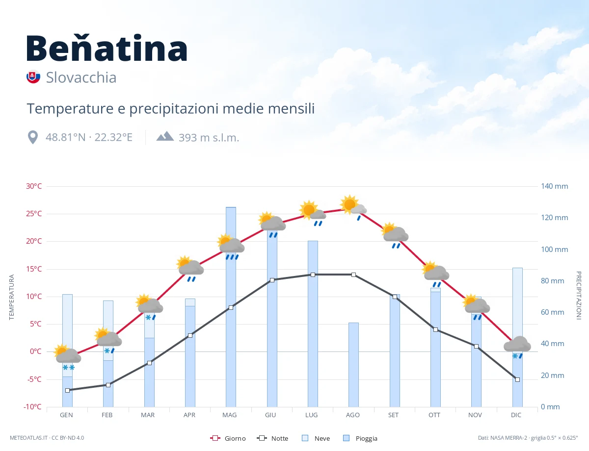 Beňatina - temperature e precipitazioni medie mensili