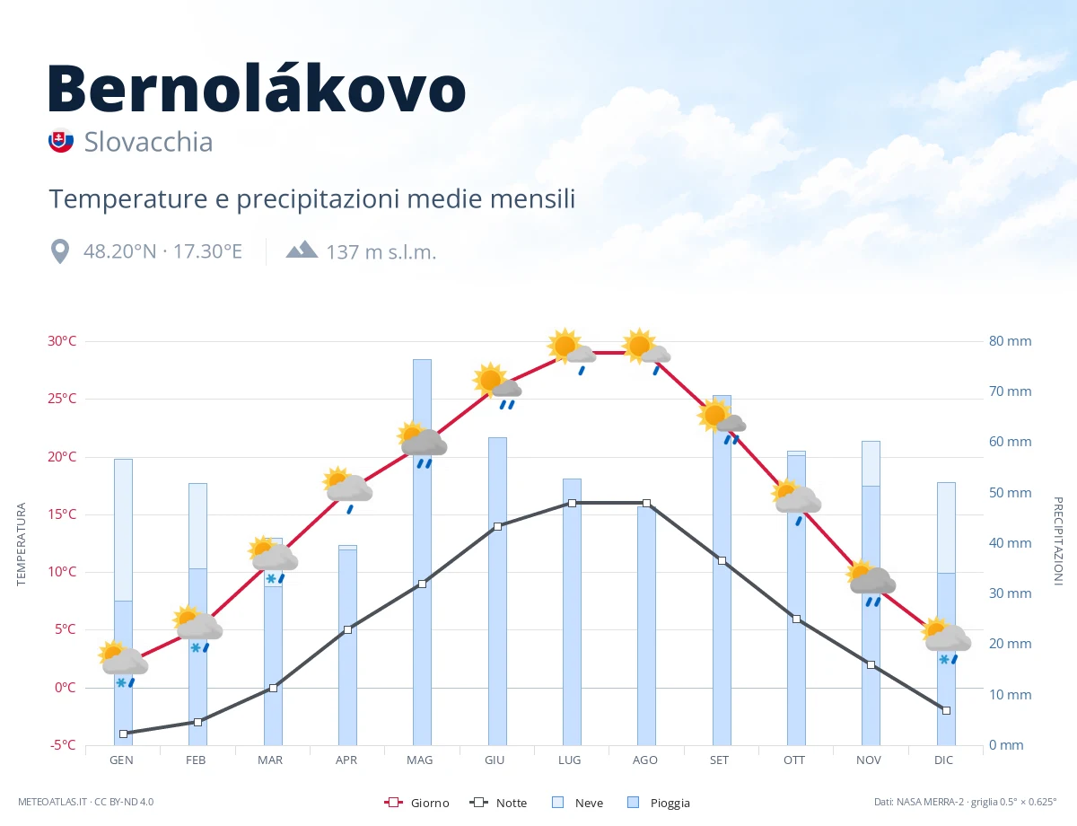 Bernolákovo - temperature e precipitazioni medie mensili
