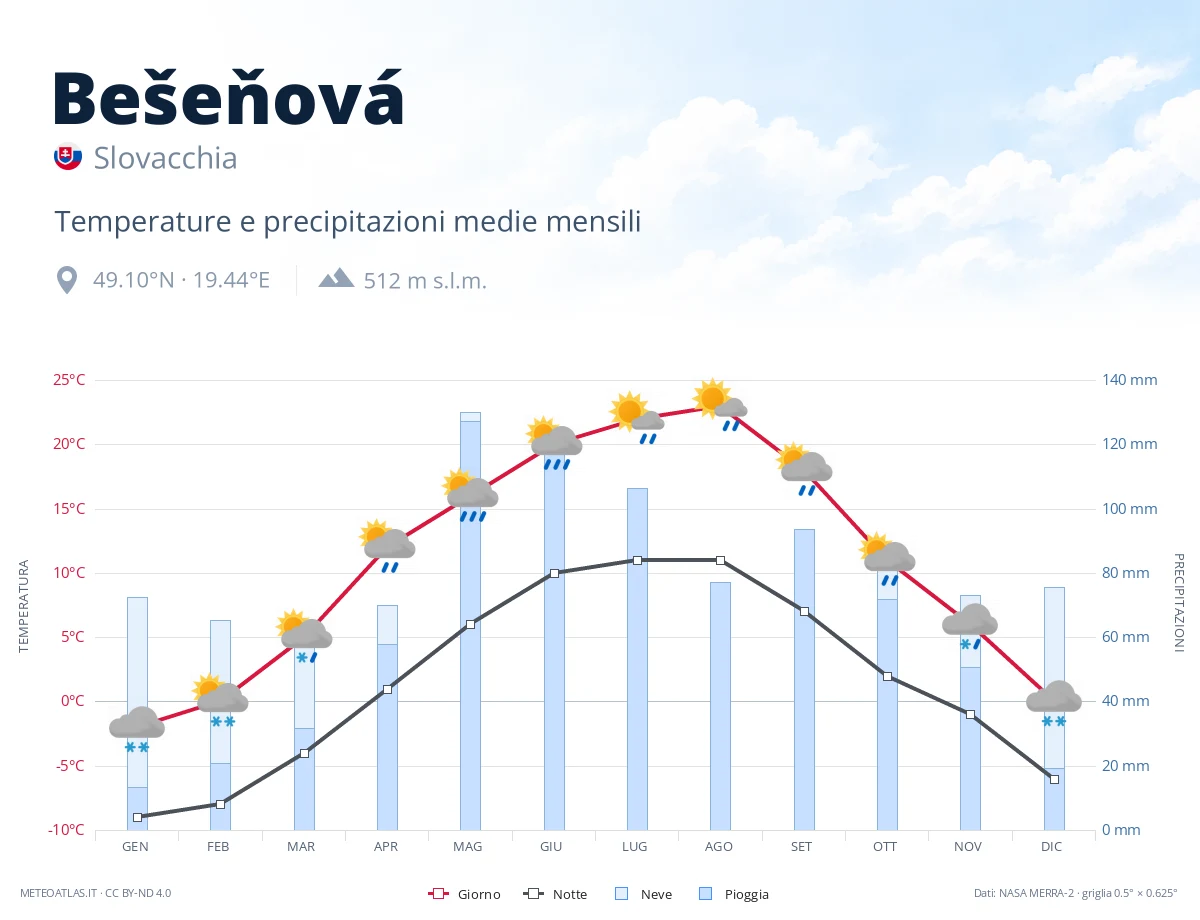 Bešeňová - temperature e precipitazioni medie mensili